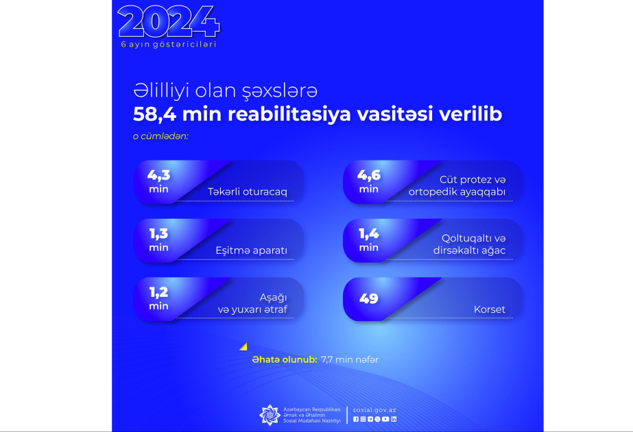 Əlilliyi olan şəxslərə 58,4 min reabilitasiya vasitəsi verilib
