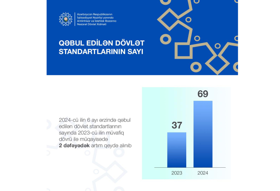 Bu il qəbul edilən dövlət standartlarının sayı 2 dəfəyədək artıb