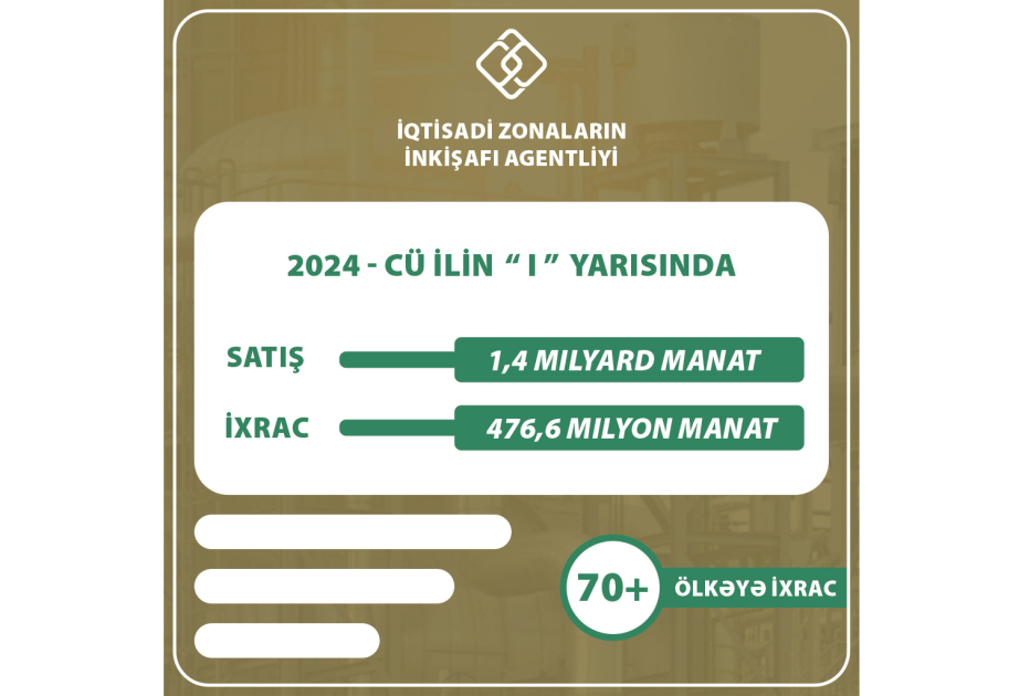 Bu ilin birinci yarısında sənaye zonalarında 1,4 milyard manatlıq məhsul satılıb