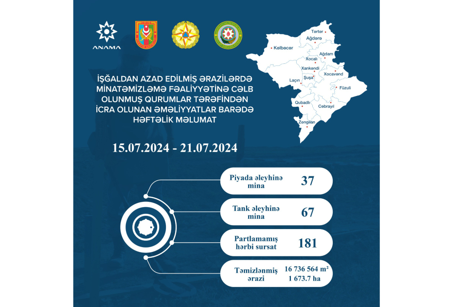 ANAMA: Ötən həftə 1673.7 hektar ərazi mina və partlamamış hərbi sursatdan təmizlənib