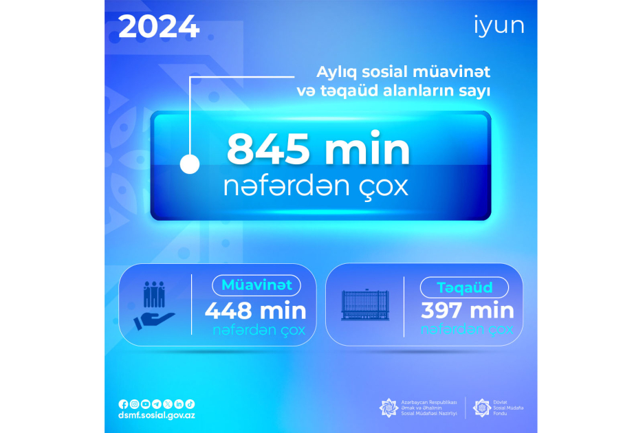 DSMF: Ötən ay müavinət və təqaüd alanların sayı 845 min nəfərdən çox olub