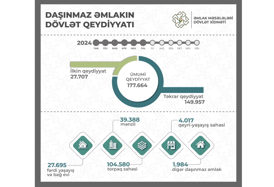 Bu ilin birinci yarımilində çıxarış verilən daşınmaz əmlakların 74 faizi bölgələrdə yerləşir