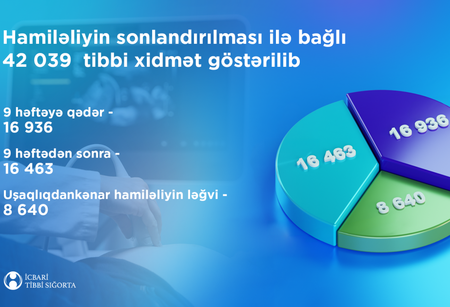 Bu ilin ilk altı ayı ərzində icbari tibbi sığorta hesabına hamiləliyin pozulması ilə bağlı 42 mindən çox cərrahi xidmət göstərilib