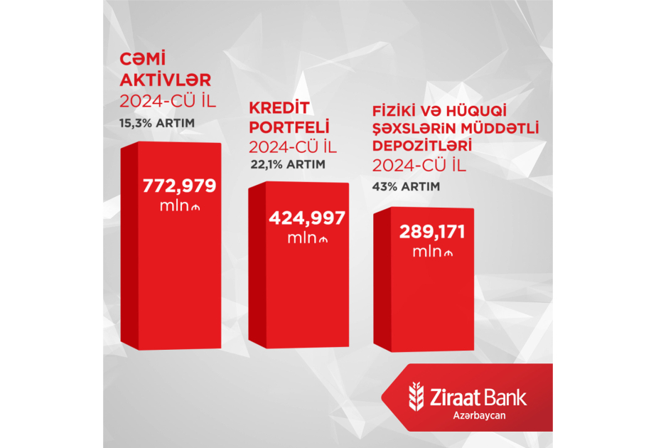 ®  “Ziraat Bank Azərbaycan” 2024-cü ilin ikinci rübünü uğurla başa vurub
