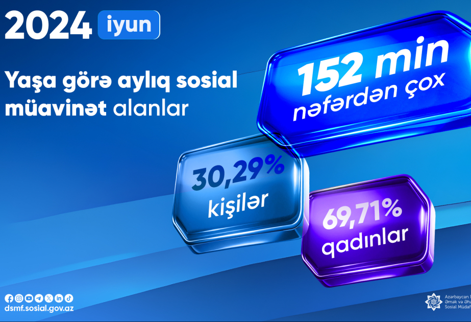 Ötən ay yaşa görə aylıq sosial müavinət alanların sayı 152 mini ötüb