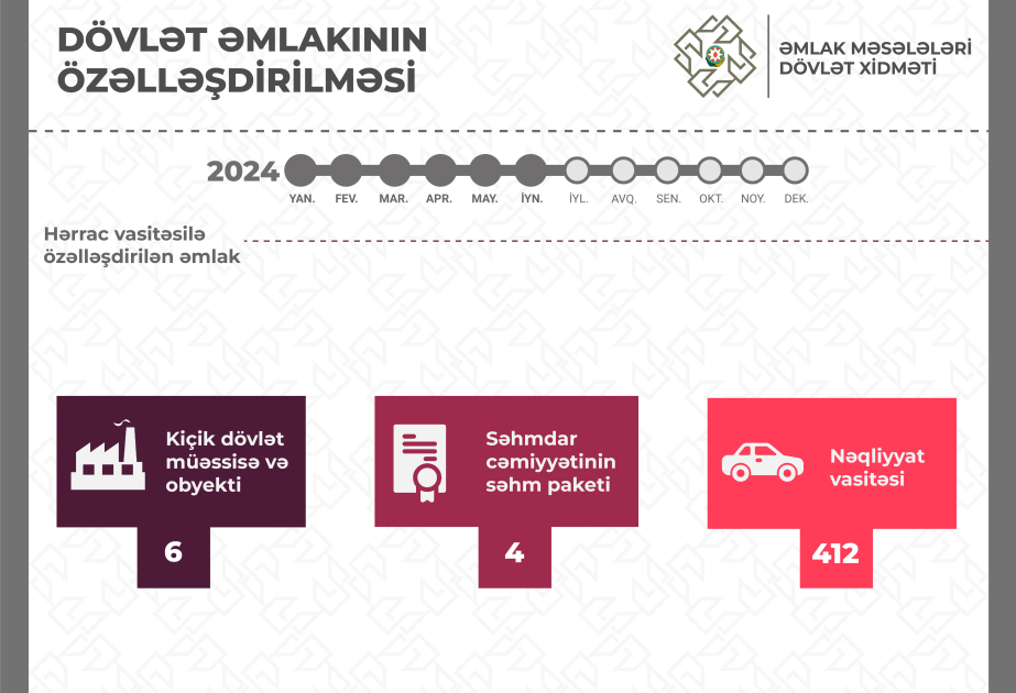 Bu il özəlləşdirmədən büdcəyə daxil olan vəsait 24 faiz artıb