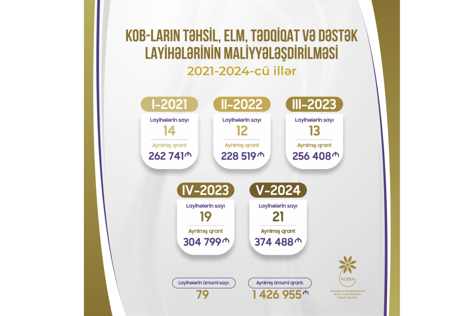 KOBİA qrant müsabiqəsində təqdim edilmiş layihələrə 1,4 milyon manatdan çox dəstək göstərib