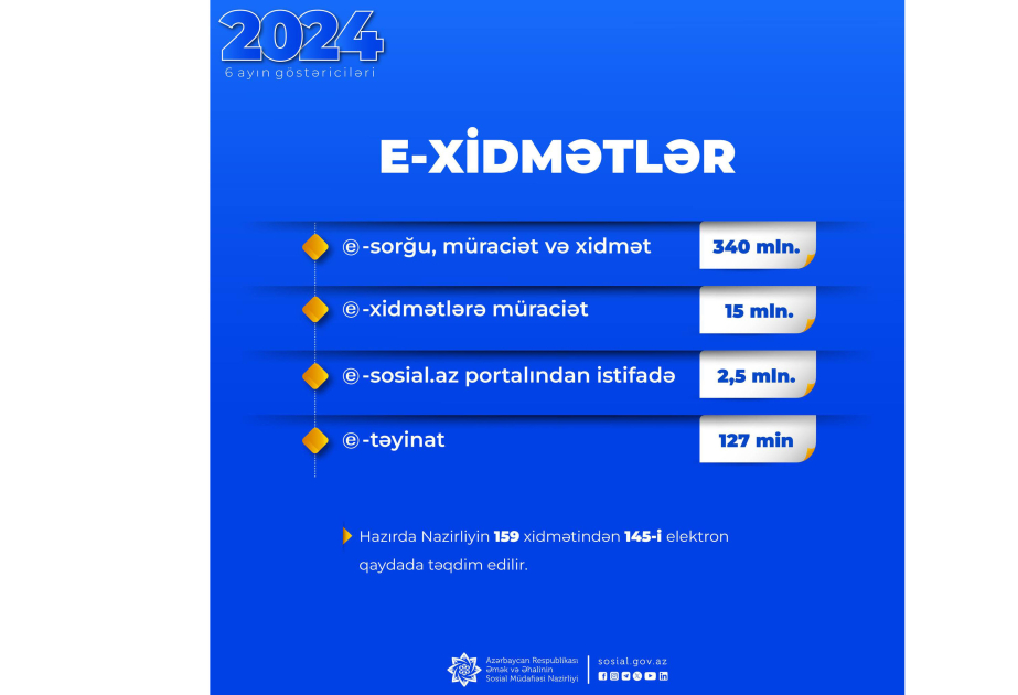 Yanvar-iyun aylarında sosial sahə üzrə 15 milyon müraciət qeydə alınıb