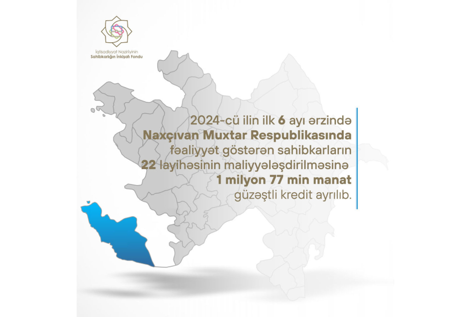 Naxçıvanda fəaliyyət göstərən sahibkarlıq subyektlərinə 1 milyon 77 min manat güzəştli kredit verilib