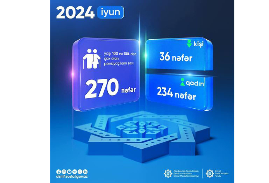 Azerbaijan has 270 centenarian pensioners as of June