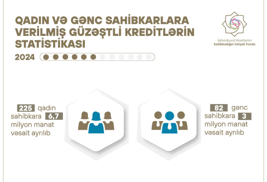 Birinci yarımildə SİF 100 milyon manatdan çox güzəştli kredit verib
