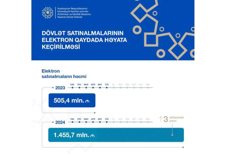 Dövlət Xidməti: Elektron satınalmaların həcmi 3 dəfəyədək artıb