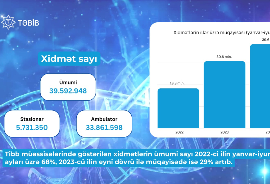Yanvar-iyun aylarında TƏBİB-in tabeliyindəki tibb müəssisələrinə 12 milyona yaxın müraciət qeydə alınıb