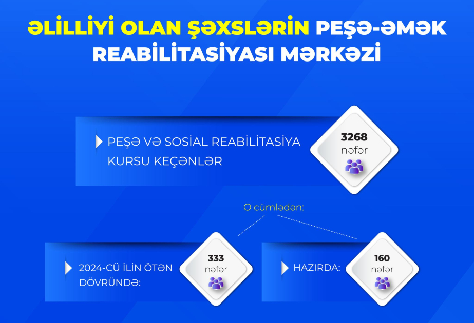 Hazırda 160-dək əlilliyi olan gəncə peşə və sosial reabilitasiya xidmətləri göstərilir