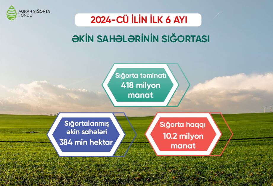 Azərbaycanda sığortalanan əkin sahələrinin həcmi artır