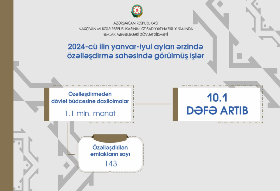 Naxçıvanda dövlət əmlakının özəlləşdirilməsindən əldə olunan gəlir 10 dəfədən çox artıb