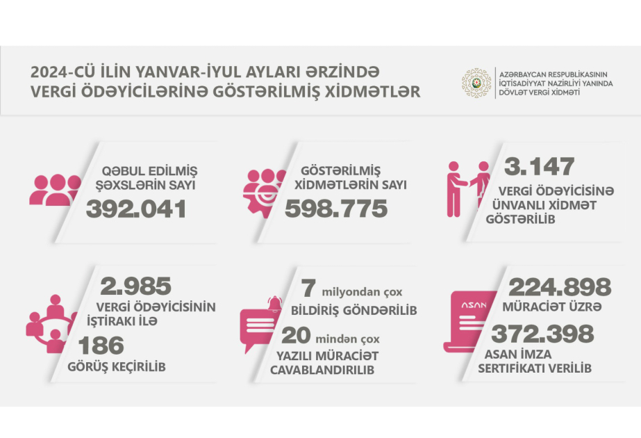 Bu il 373 min “ASAN İmza” sertifikatı verilib
