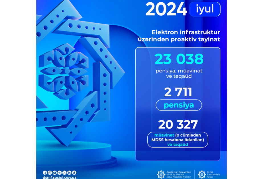 DSMF: İyul ayında 23 mindən çox pensiya, müavinət və təqaüd təyinatı proaktiv qaydada aparılıb