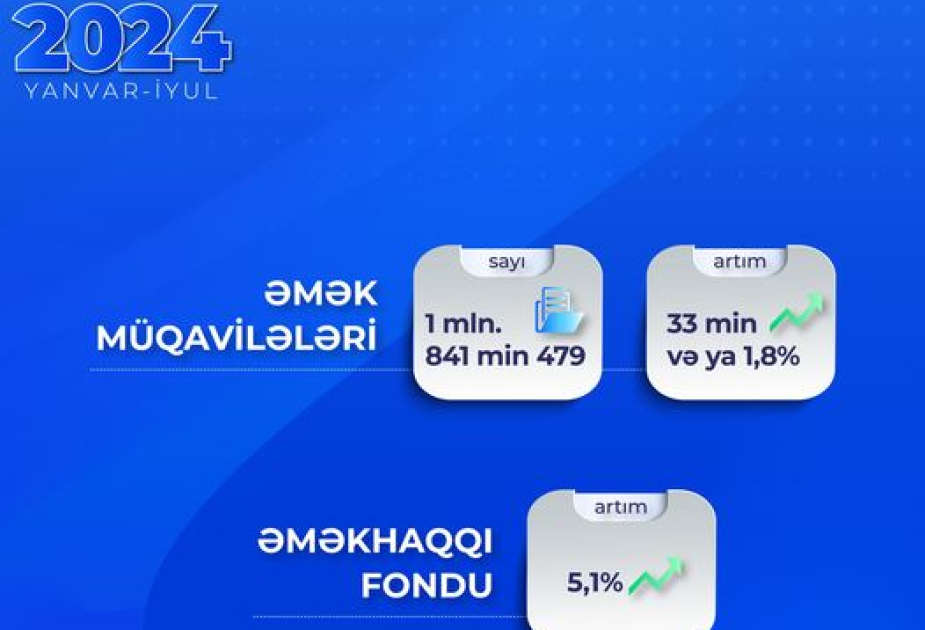 Əmək müqavilələrinin sayı artaraq 1 milyon 841 min 479-a çatıb