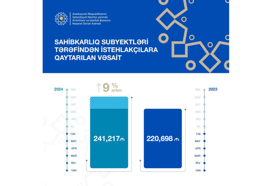 Dövlət Xidməti: 241 min manat vəsait sahibkarlar tərəfindən istehlakçılara qaytarılıb