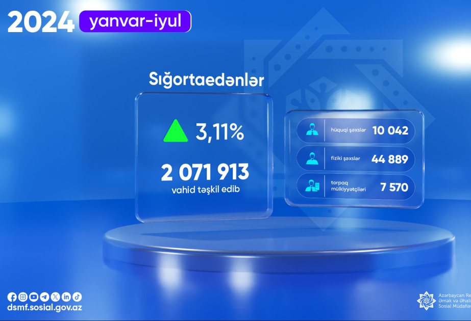 DSMF: Bu ilin yeddi ayında sığortaedənlərin sayı 3 faizdən çox artıb