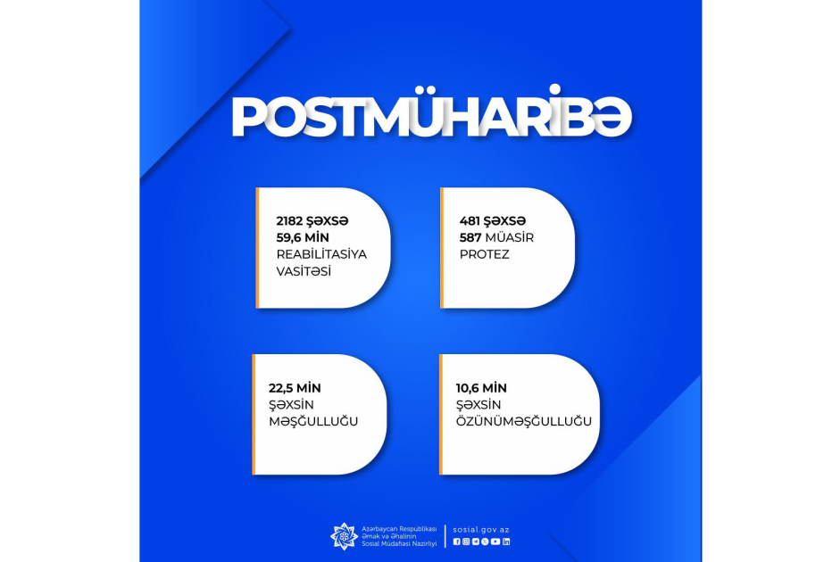 Postmüharibə dövründə şəhid ailələri üzvləri və müharibə iştirakçıları olan 129 min şəxsə 354 min xidmət göstərilib