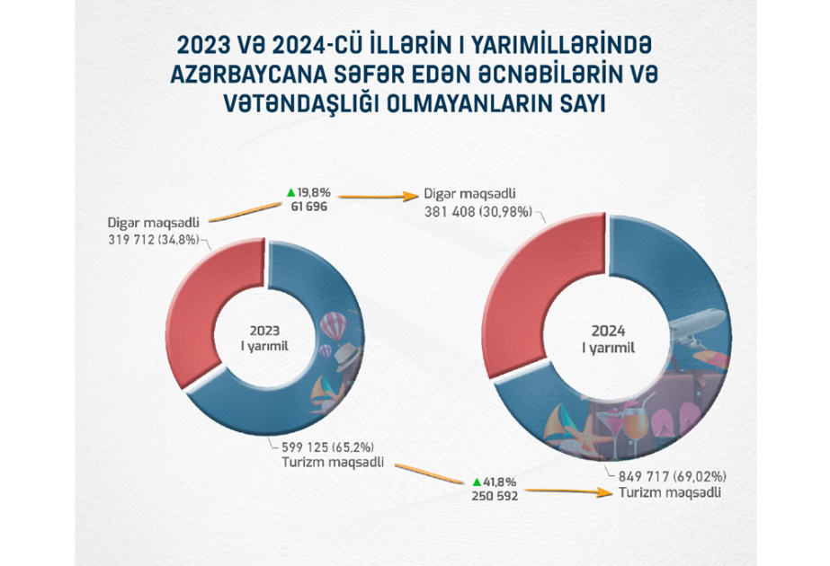 Azərbaycana səfər edən xarici vətəndaşların sayı ilə bağlı göstəricilər -  Təhlil