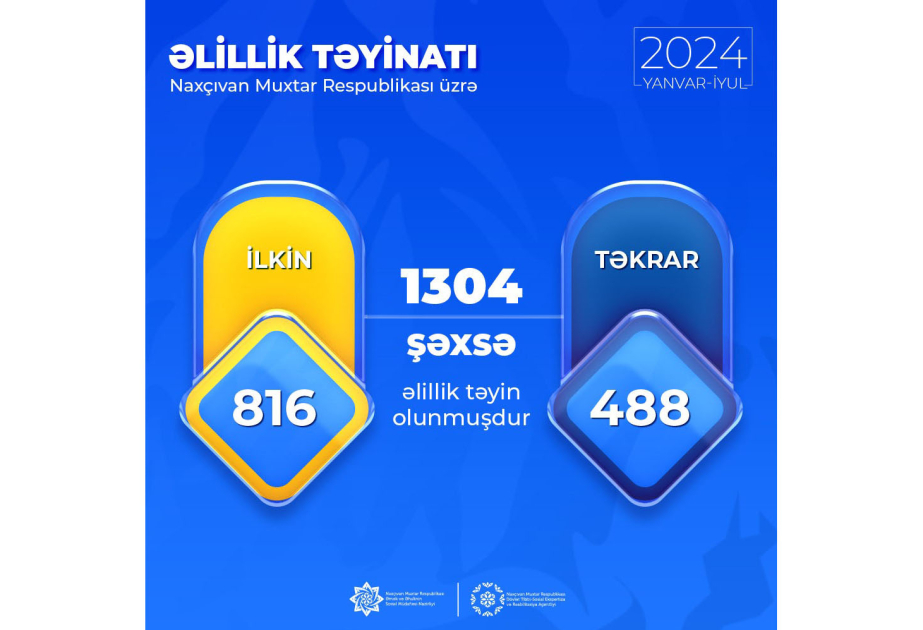 Naxçıvanda bu ilin 7 ayında 1300-dən çox şəxsə əlillik təyin olunub