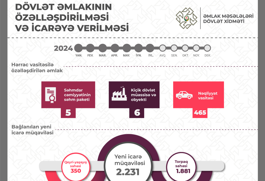 Bu il dövlət əmlaklarının özəlləşdirilməsindən büdcəyə 100 milyon manatdan çox vəsait daxil olub