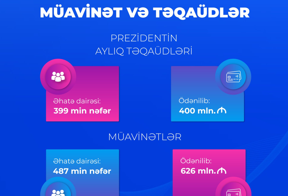 Son yeddi ayda müavinətlər üzrə 626 milyon manat, Prezident təqaüdləri üzrə 400 milyon manat ödənilib