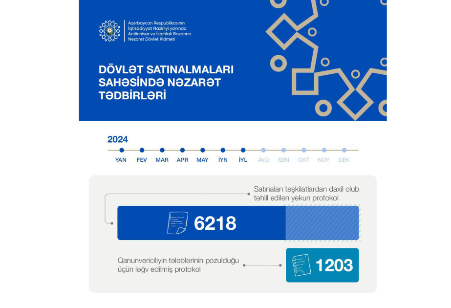 Dövlət Xidməti: Satınalan təşkilatlardan daxil olmuş 6218 yekun protokol təhlil edilib