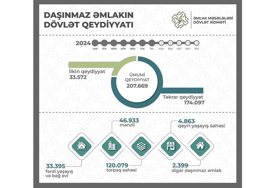 Bu ilin 7 ayında 207 mindən çox mülkiyyət hüququ dövlət qeydiyyatına alınıb