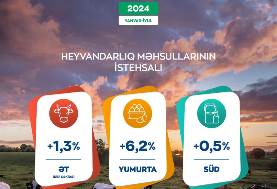 Azərbaycanda kənd təsərrüfatının dinamik inkişaf tempi davam edir -  AÇIQLAMA