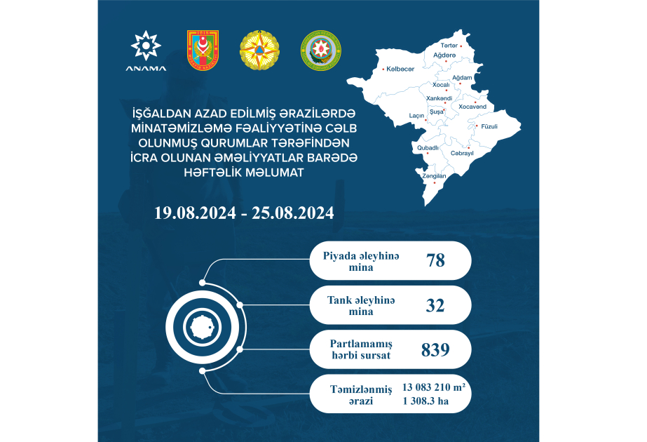 ANAMA: Ötən həftə 1308.3 hektar ərazi mina və partlamamış hərbi sursatdan təmizlənib