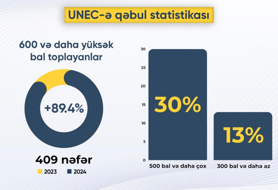 Число поступивших в UNEC, набрав более 600 баллов, увеличилось на 89 процентов