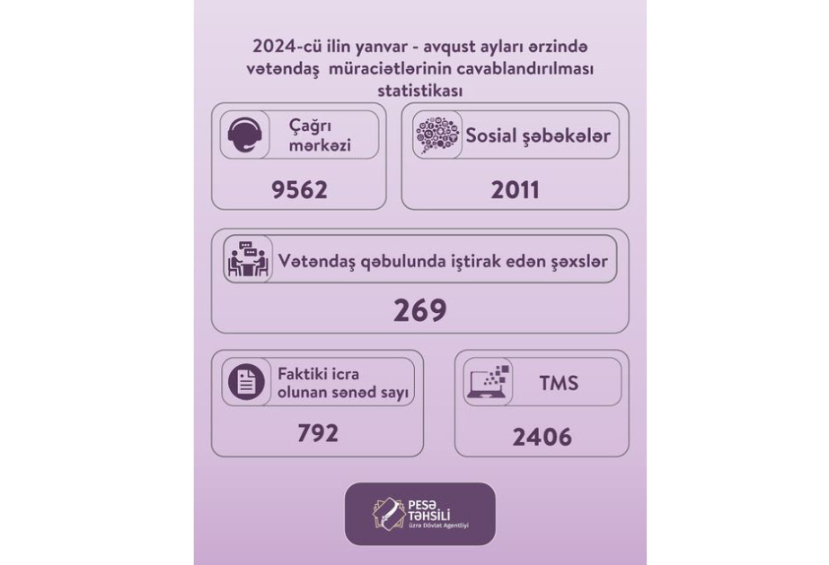 Agentlik: Avqust ayı ərzində 5000-dən çox vətəndaş müraciəti cavablandırılıb