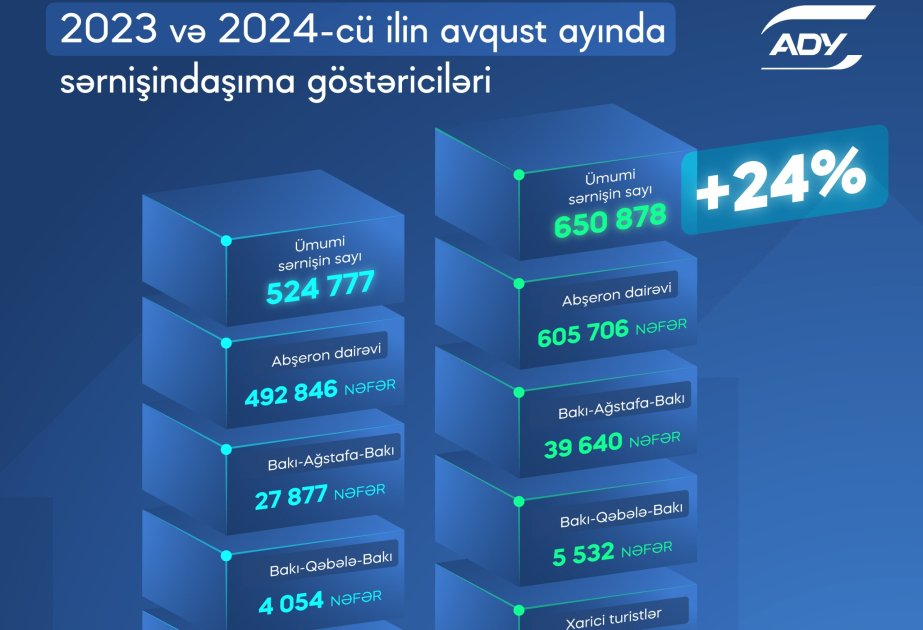 Bakı-Ağstafa-Bakı marşrutu ilə sərnişindaşıma 41 faiz artıb