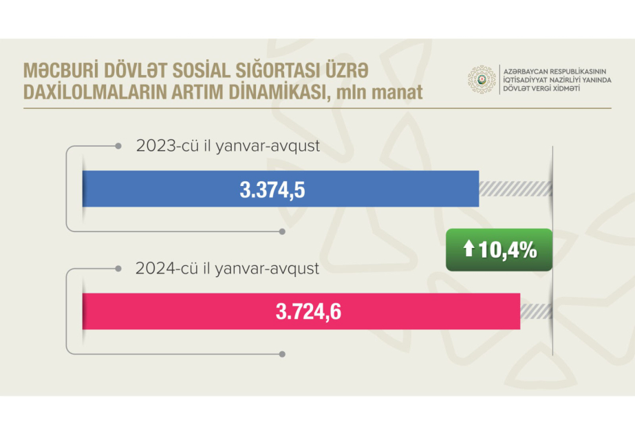 Sosial sığorta haqları üzrə daxilolmalar 10 faizdən çox artıb
