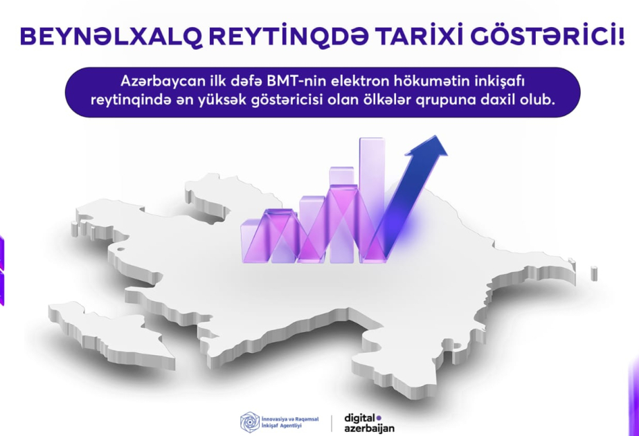 Azərbaycan nüfuzlu beynəlxalq reytinqdə tarixi göstəriciyə nail olub