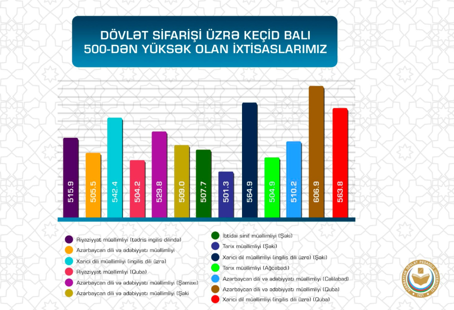ADPU-da keçid balı 500-dən yüksək olan ixtisaslar