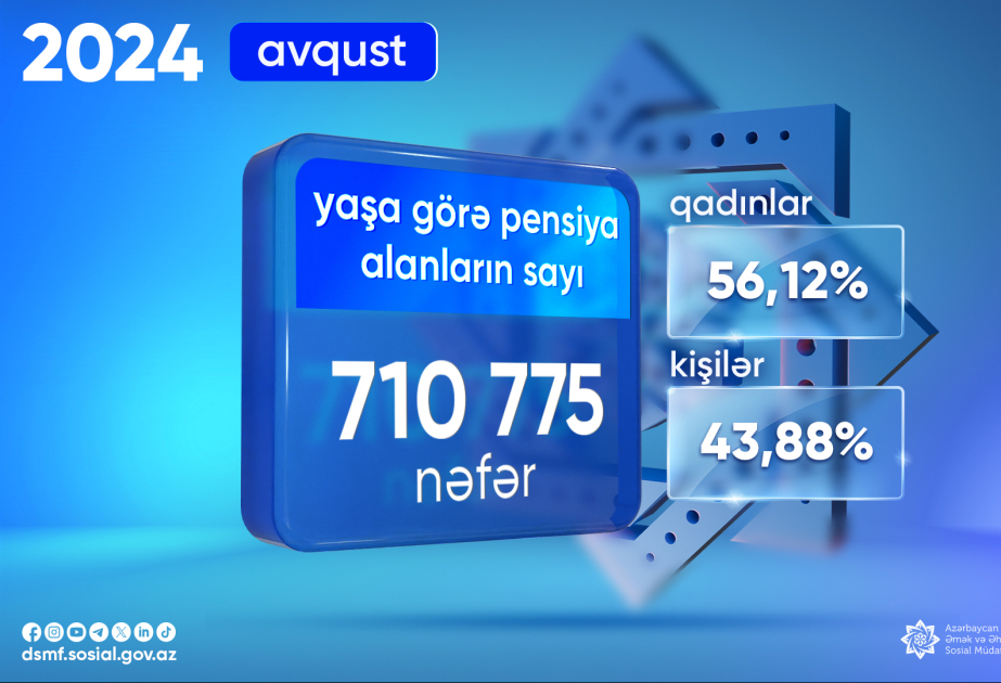 Bu ilin avqustunda 710,8 minə yaxın şəxs yaşa görə pensiya alıb