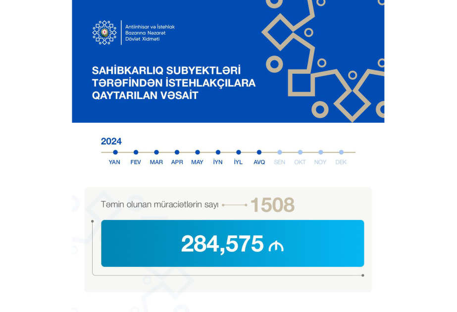 Dövlət Xidməti: 285 min manatadək vəsait istehlakçılara qaytarılıb