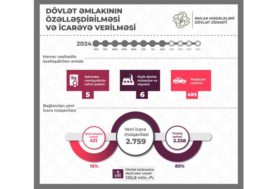 Bu ilin 8 ayında özəlləşdirmə və icarədən dövlət büdcəsinə 131 milyon manata yaxın vəsait daxil olub