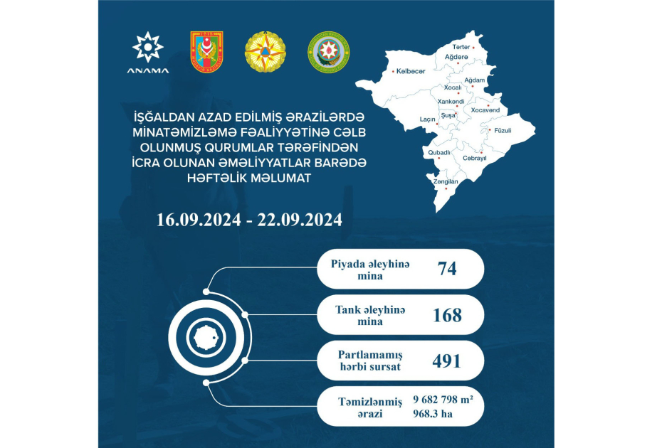 ANAMA: 968,3 hectares cleared of mines and UXOs over past week