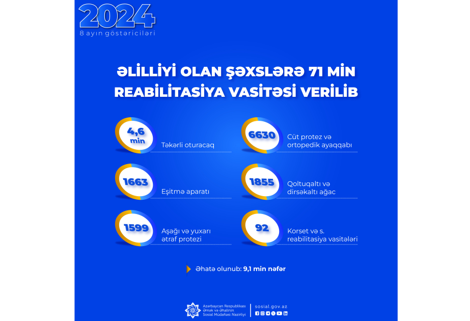 Əlilliyi olan şəxslərə 71 min reabilitasiya vasitəsi verilib