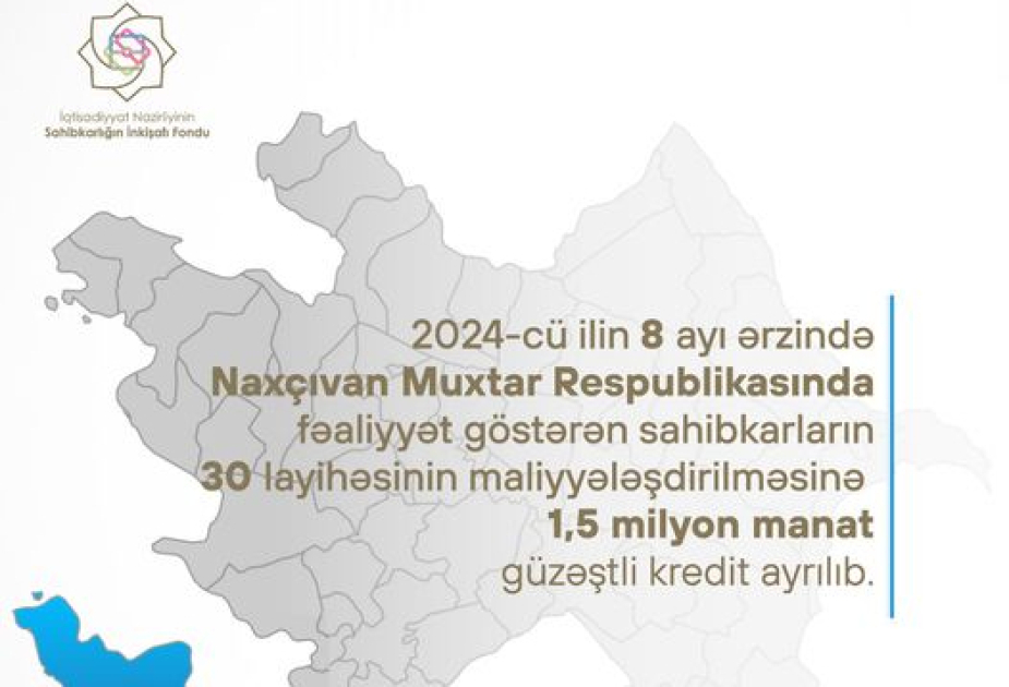 Naxçıvanda fəaliyyət göstərən sahibkarlara 1,5 milyon manat güzəştli kredit ayrılıb