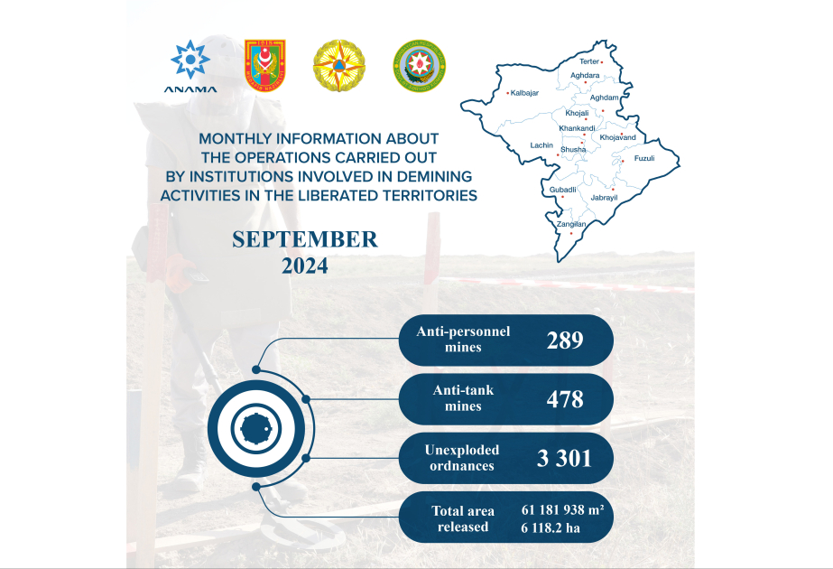ANAMA: 3.301 unexploded ordnances neutralized in September