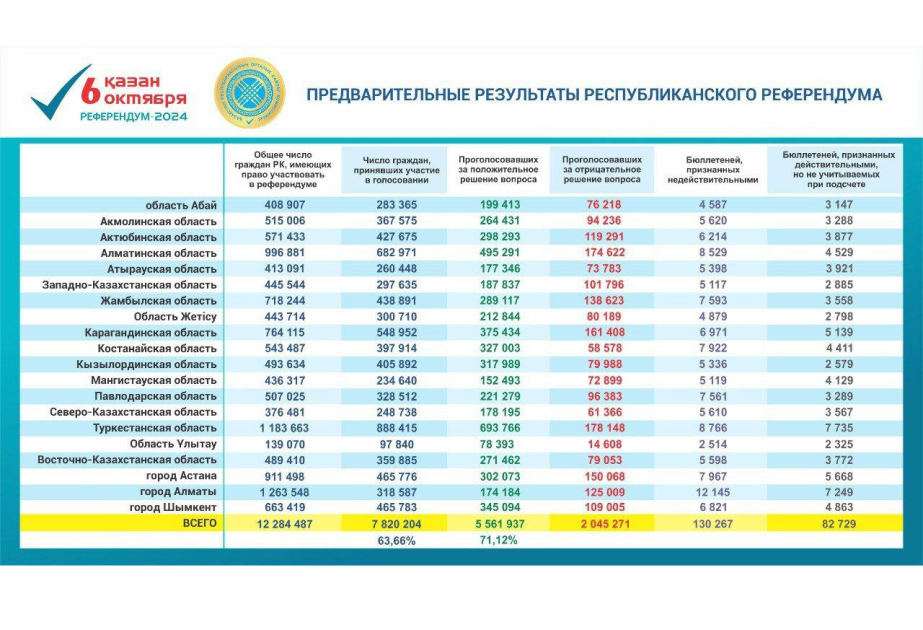 Референдум по АЭС в Казахстане: обнародованы предварительные результаты