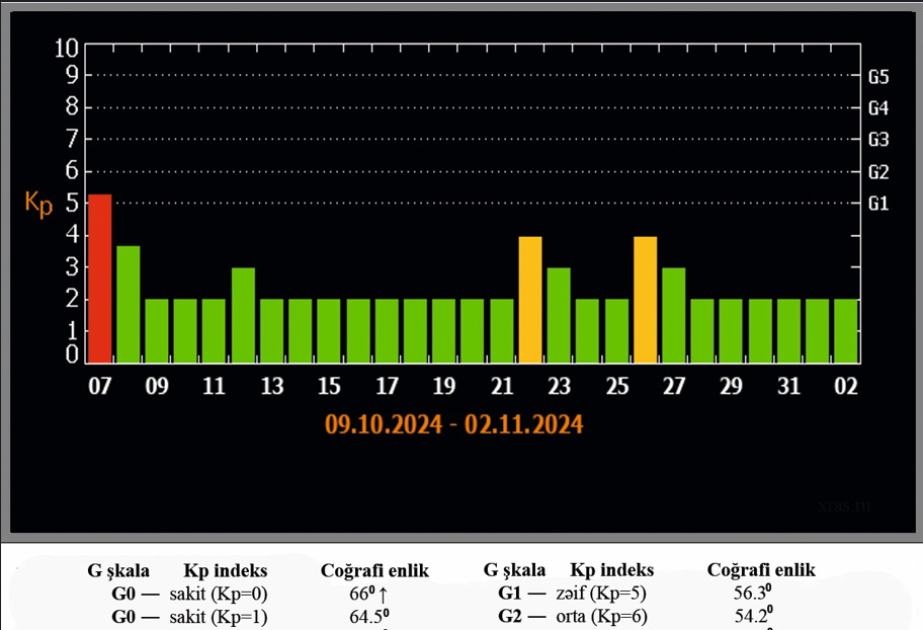 Kosmik hava proqnozu açıqlanıb
