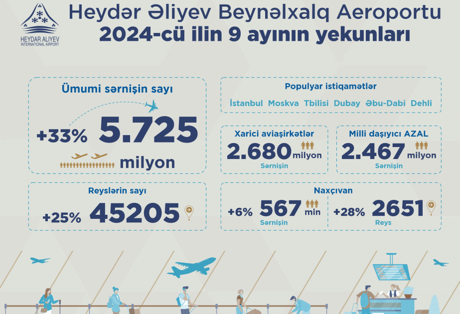 Bakı hava limanında sərnişin daşınması 33 faiz artıb